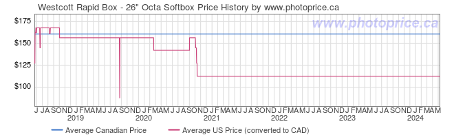 Price History Graph for Westcott Rapid Box - 26