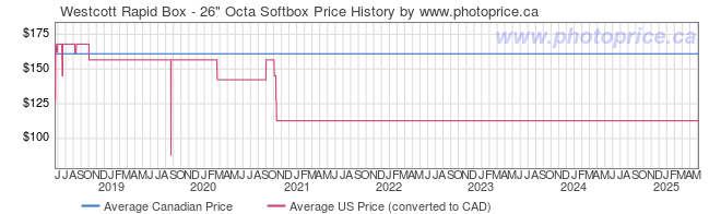 Price History Graph for Westcott Rapid Box - 26