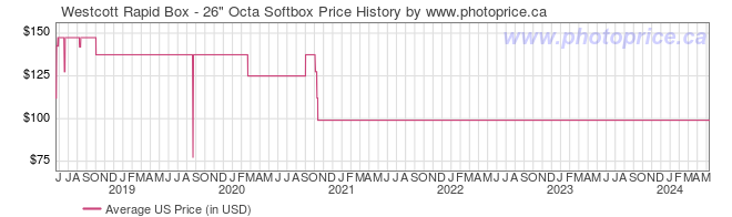 US Price History Graph for Westcott Rapid Box - 26