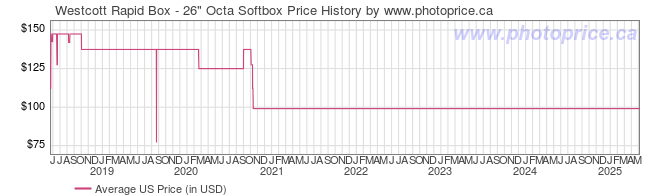 US Price History Graph for Westcott Rapid Box - 26