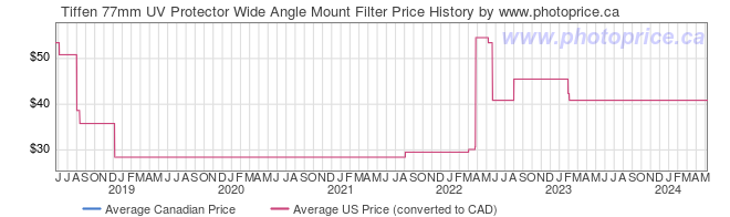 Price History Graph for Tiffen 77mm UV Protector Wide Angle Mount Filter