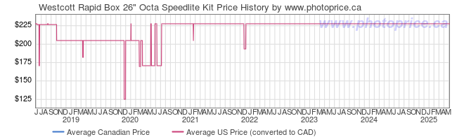 Price History Graph for Westcott Rapid Box 26