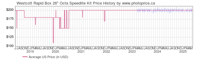 US Price History Graph for Westcott Rapid Box 26