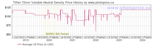 US Price History Graph for Tiffen 72mm Variable Neutral Density