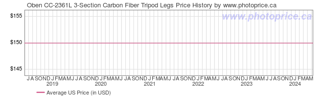 US Price History Graph for Oben CC-2361L 3-Section Carbon Fiber Tripod Legs