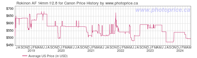 US Price History Graph for Rokinon AF 14mm f/2.8 for Canon
