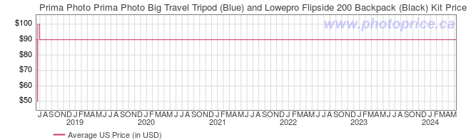 US Price History Graph for Prima Photo Prima Photo Big Travel Tripod (Blue) and Lowepro Flipside 200 Backpack (Black) Kit