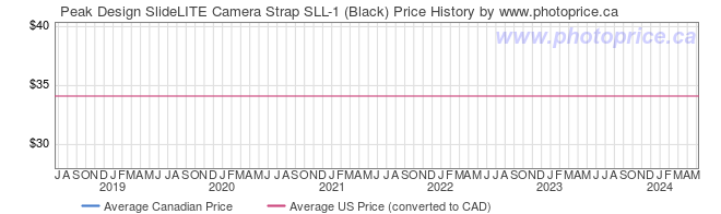 Price History Graph for Peak Design SlideLITE Camera Strap SLL-1 (Black)
