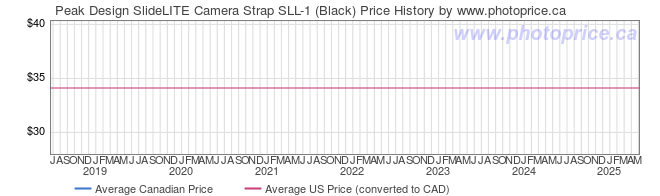 Price History Graph for Peak Design SlideLITE Camera Strap SLL-1 (Black)