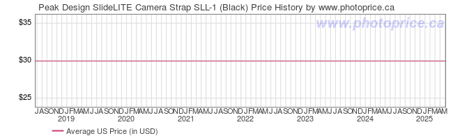 US Price History Graph for Peak Design SlideLITE Camera Strap SLL-1 (Black)