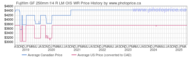 Price History Graph for Fujifilm GF 250mm f/4 R LM OIS WR