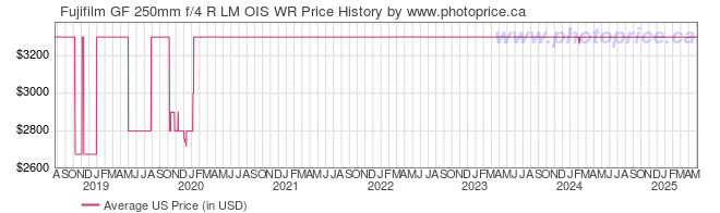 US Price History Graph for Fujifilm GF 250mm f/4 R LM OIS WR