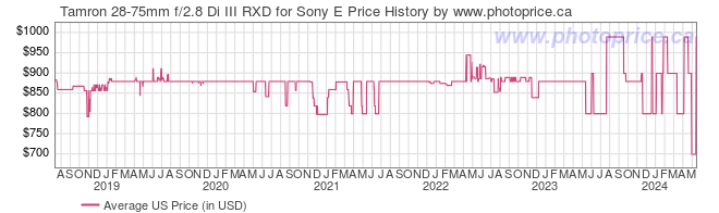 US Price History Graph for Tamron 28-75mm f/2.8 Di III RXD for Sony E