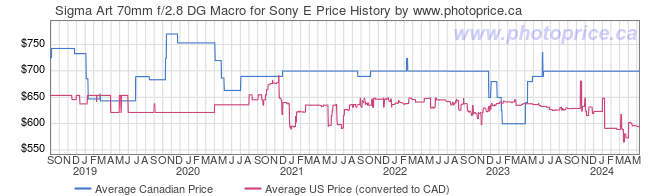 Price History Graph for Sigma Art 70mm f/2.8 DG Macro for Sony E