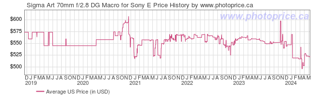 US Price History Graph for Sigma Art 70mm f/2.8 DG Macro for Sony E