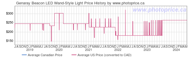 Price History Graph for Genaray Beacon LED Wand-Style Light
