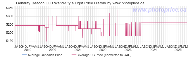 Price History Graph for Genaray Beacon LED Wand-Style Light