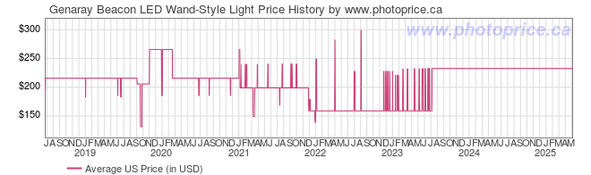 US Price History Graph for Genaray Beacon LED Wand-Style Light