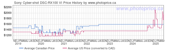 Price History Graph for Sony Cyber-shot DSC-RX100 VI