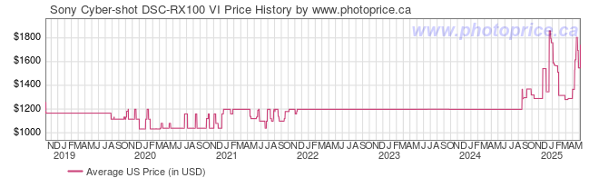 US Price History Graph for Sony Cyber-shot DSC-RX100 VI