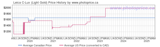 Price History Graph for Leica C-Lux (Light Gold)