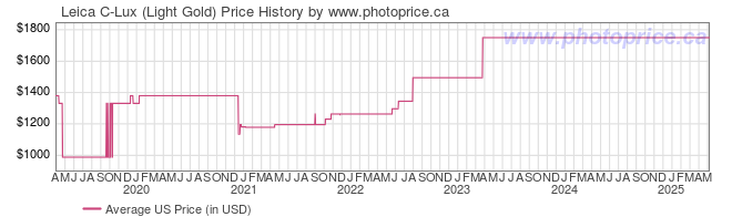 US Price History Graph for Leica C-Lux (Light Gold)