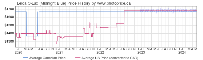 Price History Graph for Leica C-Lux (Midnight Blue)