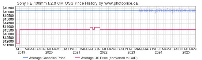 Price History Graph for Sony FE 400mm f/2.8 GM OSS