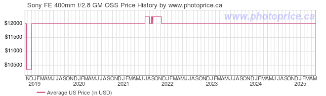 US Price History Graph for Sony FE 400mm f/2.8 GM OSS