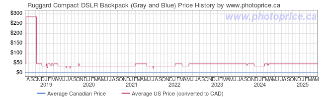 Price History Graph for Ruggard Compact DSLR Backpack (Gray and Blue)