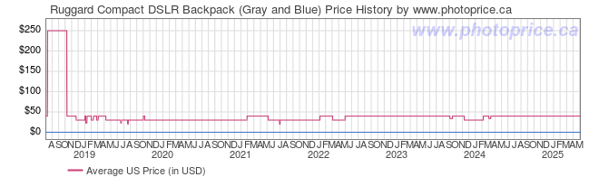 US Price History Graph for Ruggard Compact DSLR Backpack (Gray and Blue)