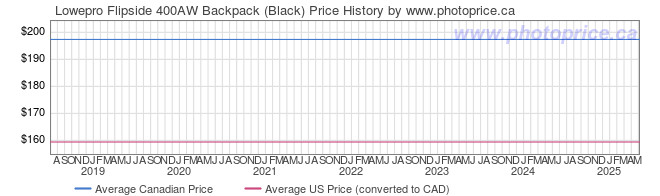 Price History Graph for Lowepro Flipside 400AW Backpack (Black)