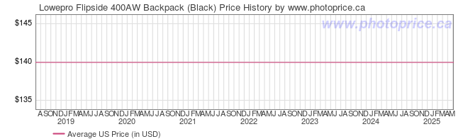 US Price History Graph for Lowepro Flipside 400AW Backpack (Black)