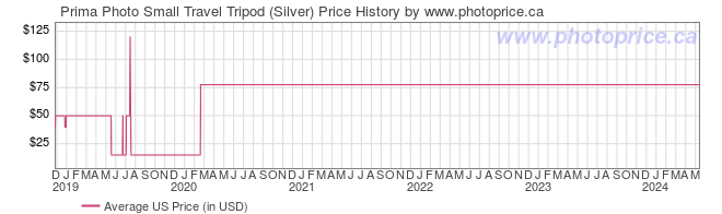 US Price History Graph for Prima Photo Small Travel Tripod (Silver)