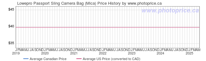 Price History Graph for Lowepro Passport Sling Camera Bag (Mica)