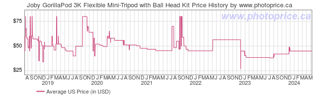 US Price History Graph for Joby GorillaPod 3K Flexible Mini-Tripod with Ball Head Kit