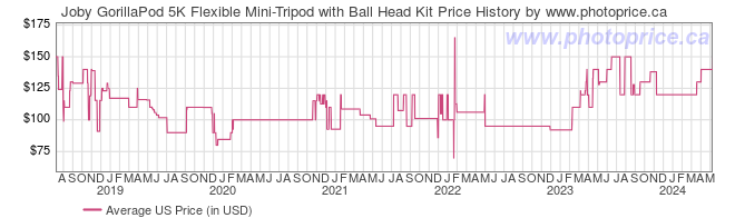 US Price History Graph for Joby GorillaPod 5K Flexible Mini-Tripod with Ball Head Kit
