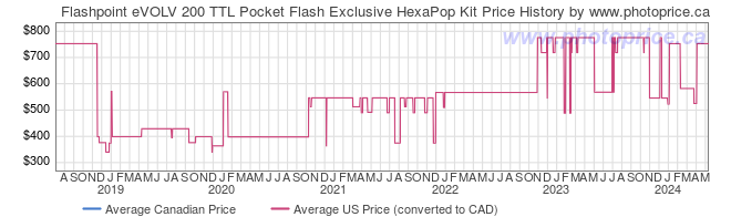 Price History Graph for Flashpoint eVOLV 200 TTL Pocket Flash Exclusive HexaPop Kit