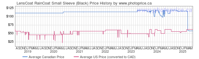 Price History Graph for LensCoat RainCoat Small Sleeve (Black)