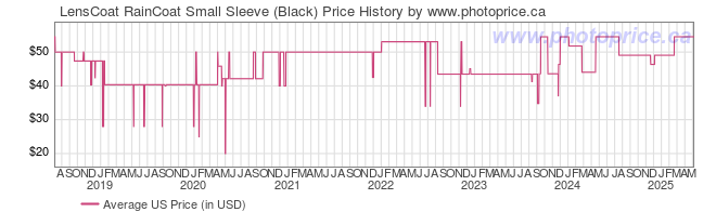 US Price History Graph for LensCoat RainCoat Small Sleeve (Black)