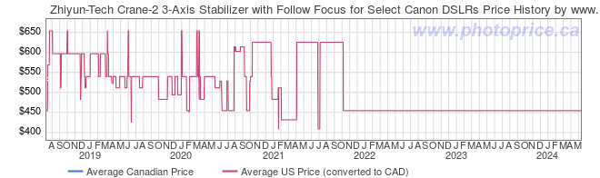 Price History Graph for Zhiyun-Tech Crane-2 3-Axis Stabilizer with Follow Focus for Select Canon DSLRs