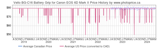 Price History Graph for Vello BG-C16 Battery Grip for Canon EOS 6D Mark II