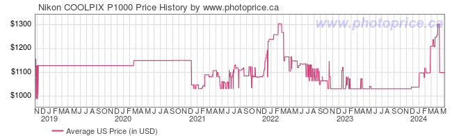 US Price History Graph for Nikon COOLPIX P1000