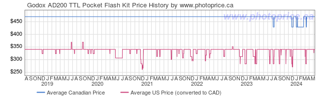 Price History Graph for Godox AD200 TTL Pocket Flash Kit