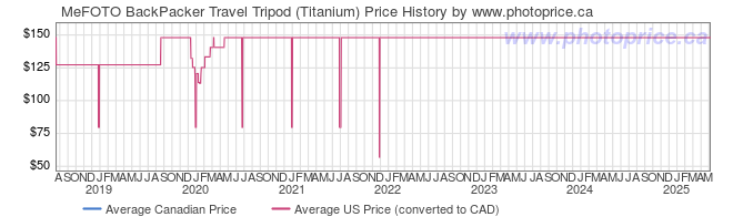 Price History Graph for MeFOTO BackPacker Travel Tripod (Titanium)