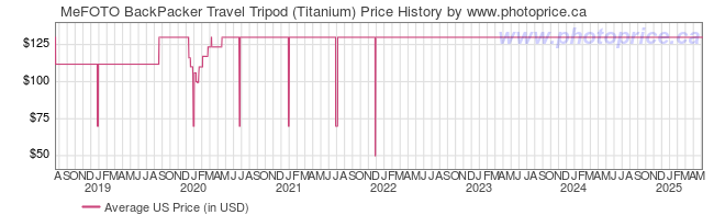 US Price History Graph for MeFOTO BackPacker Travel Tripod (Titanium)