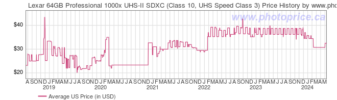 US Price History Graph for Lexar 64GB Professional 1000x UHS-II SDXC (Class 10, UHS Speed Class 3)