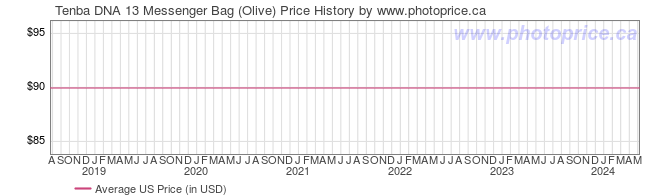 US Price History Graph for Tenba DNA 13 Messenger Bag (Olive)