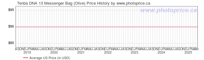 US Price History Graph for Tenba DNA 13 Messenger Bag (Olive)