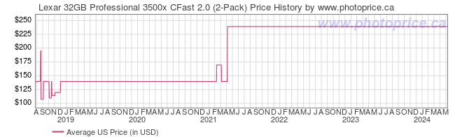 US Price History Graph for Lexar 32GB Professional 3500x CFast 2.0 (2-Pack)